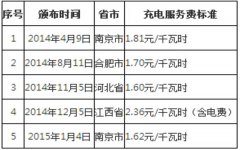 浅析电动汽车充电站的商业运营模式