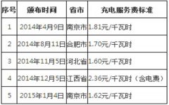 浅析电动汽车充电站的商业运营模式